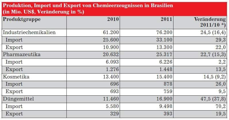 Produktion, Import und Export von Chemieerzeugnissen in Brasilien (Quelle: Abiquim (vorläufige Daten))