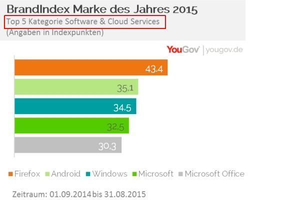 YouGov Marke des Jahres 2015: Kategorie Software & Cloud Services (Bild: YouGov)
