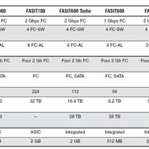 Spezifikationsübersicht der IBM-FAStT-Plattensubsysteme