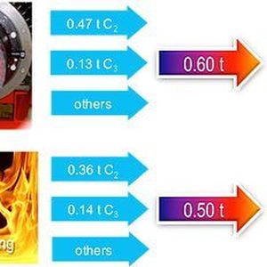 Kurze Verweilzeiten (Dauer, um das Gas auf die gewünschte Temperatur zu bringen) und hohe Temperaturbereiche werden von einem intensiven Mischprozess begleitet.