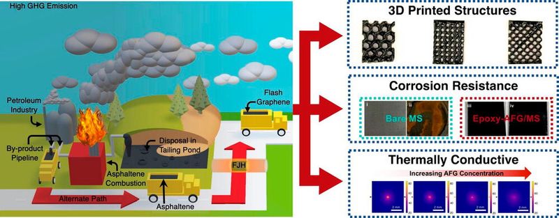 Researchers at Rice University are pursuing the “sustainable valorization” of asphaltene by turning it into graphene useful for composite materials.