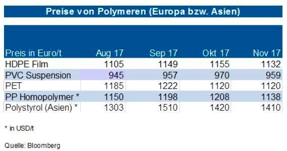 Trotz festerer Rohölpreise gaben die Polymerpreise nach. Bei HDPE wurde schon im Oktober nur ein Teil der Vormaterialkosten weitergegeben. Infolge der verhaltenen Nachfrage gaben die HDPE-Preise nach. Über den Jahreswechsel sehen wir einen weiteren Rückgang. Bei Polyproyplen drücken Importe auf das Preisniveau. Die Preise gehen daher in Richtung von 1.050 €/t. Auch die Polystyrolpreise kamen schon deutlich unter Druck. Es sind weitere Rückgänge um rund 100 €/t zu erwarten. Bei PVC ist der Markt gut versorgt. Alle Anlagen sind verfügbar, was niedrigere Preise (rund 30 €/t) nach sich ziehen dürfte, zumal die Baunachfrage geringer wird. Bei PET hat sich im November der Markt stabilisiert nach kräftigen Preisrückgängen im Oktober. Die aktuelle Force majeure eines großen Betreibers könnte zu einem jahreszeitlich unüblichen Preisanstieg (+ 25 bis 30 €/t) führen. (siehe Grafik)