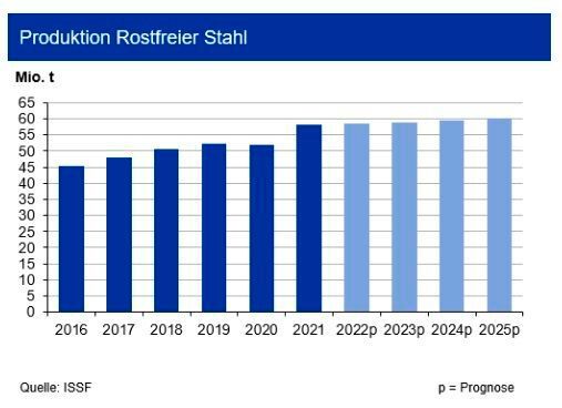 Nachdem im Gesamtjahr 2021 die globale Produktion von rostfreiem Edelstahl mit einem Anstieg von 11,6 % auf 58,3 Mio. t einen neuen Rekord erzielt hatte, startete 2022 mit einem Rückgang von 3,8 %. Im Q1 2022 wurden knapp 14,5 Mio. t rostfreier Stahl erzeugt. Davon kamen 8 Mio. t (-8 %) aus China. Für 2022 sehen Experten eher eine Seitwärtsbewegung auf bis zu 58,5 Mio. t. Auch 2022 wird China wieder ein Produktionsvolumen von deutlich über 30 Mio. t realisieren. Während Europa einen leichten Rückgang von 2,5 % verbuchte, betrug das Minus in den USA knapp 9 %. Deutlich überproportionale Zuwächse wurden in den anderen Regionen beobachtet: Vor allem Indonesien, Südkorea, Südafrika und Brasilien legten zu. Mit weiteren Exportbeschränkungen für Nickelerze will Indonesien mittelfristig auch seine eigene Rostfrei-Produktion stärken. Aktuell investiert China in Produktionsumstellungen für mehr Nachhaltigkeit durch den größeren Einsatz von Schrotten. (Quelle:siehe Grafik)