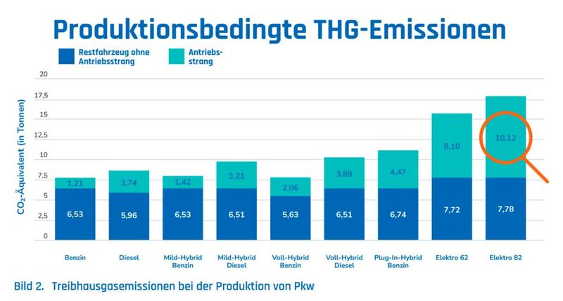 Treibhausgasemissionen bei der Produktion von Pkw (Bild: VDI)