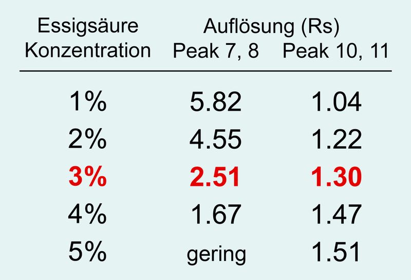 Abb. 4: Übersicht der Peakauftrennung aus den Chromatgrammen in Abb. 3. (Archiv: Vogel Business Media)