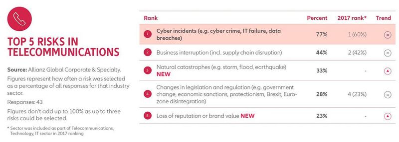 Allianz Risk Barometer 2018: Die Top-Unternehmensrisiken für Telekommunikationsunternehmen (Bild: Allianz GCS)