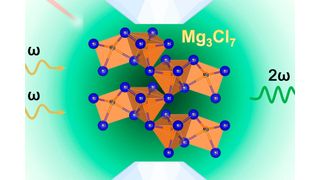 Mg₃Cl₇ wurde in einer laserbeheizten Diamantstempelzelle unter hohem Druck und hoher Temperatur synthetisiert und als polares Metall identifiziert, das eine Sekundärharmonische Generation (SHG) zeigt. (Bild: Yuqing Lin)