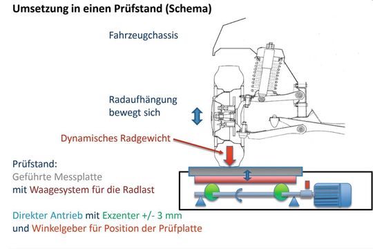 Das Phase-Shift-Verfahren betrachtet die Radlaständerung in Abhängigkeit von der genauen Stellung der Schwingungserregungsplatte.(Bild:  ASA-Verband)