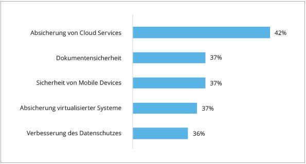 Cloud-Sicherheit und Dokumentensicherheit sind Top-Prioritäten der IT-Sicherheit, bei Office 365 kommt beides zusammen. (IDC)