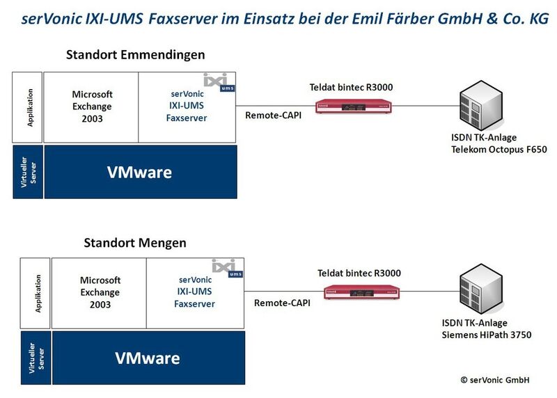 IXI-UMS wird an den Standorten Emmendingen und Mengen virtualisiert auf einem VMware Server eingesetzt,  integriert in Microsoft Exchange 2003, der bintec Router stellt die Remote CAPI zur Verfügung. (Bild: serVonic GmbH)
