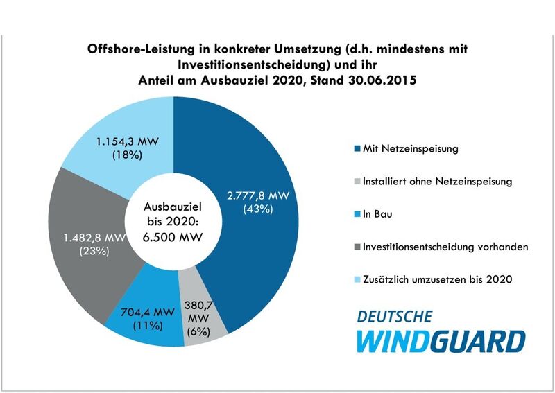  (Bild: Deutsche Windguard)