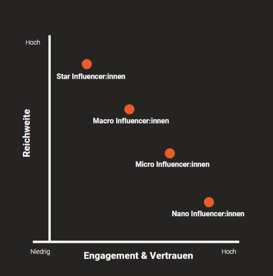 Übersicht über die verschiedenen Influencer-Typen.(Territory Agency)