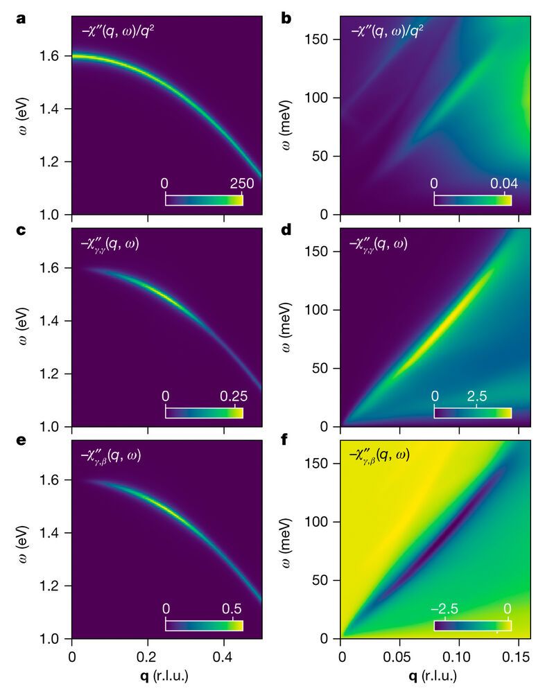 Visualisierung der Ladungsempfindlichkeit von Sr2RuO4 aus RPA (Random Phase Approximation), einem theoretischen Ansatz in der Festkörperphysik zur Berechnung von elektronischen Eigenschaften eines Materials basierend auf der Wechselwirkung zwischen Elektronen und Gittervibrationen (Phononen).