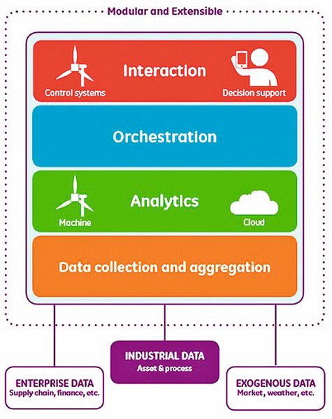Bild 4: Architektur einer Big-data-Softwareplattform. (Quelle: GE Prefix)