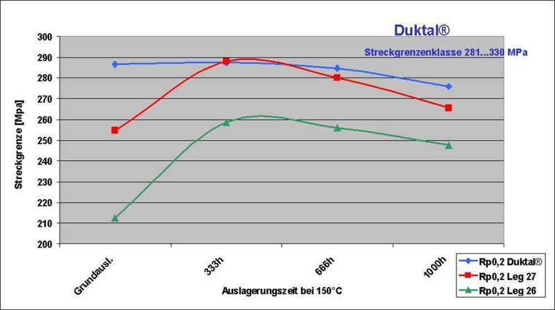 Bild 4: Im Vergleich zu konventionellen Aluminium-Werkstoffen sinkt bei der höherfesten Legierung Duktal die Festigkeit nach der Wärmebehandlung nur minimal. (Archiv: Vogel Business Media)