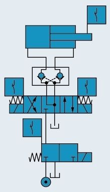 Bild 2: Zylindersteuerung, die der Sicherheitskategorie 4 zugeordnet werden kann. Das Auftreten eines Fehlers darf nicht zum Verlust der Sicherheitsfunktion führen. Bilder: Bosch Rexroth (Archiv: Vogel Business Media)