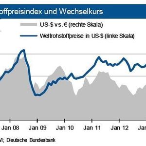 Die Rohstoffpreise bleiben verhältnismäßig konstant. Besonders Öl- und Gaspreise haben sich seit dem letzten Monat kaum verändert.