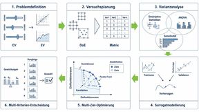 Bild 1: Arbeitsablauf von „DoExpert“ – von der Problemdefinition über Versuchsplanung, Modellbildung und Optimierung bis zur Auswahl der besten Lösung, anhand mehrerer Bewertungskriterien (Screenshots der Benutzeroberfläche). (Bild: HFU / KSF)