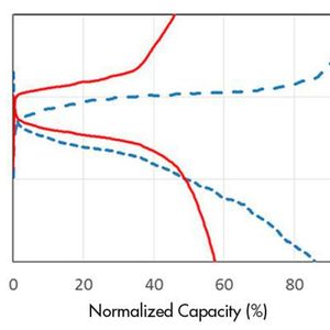 Bild 3: Ladungs/Entladungs-Performance des Pulver-Composit-Akkus (ausgezogene Linie). Die Kapazität beträgt 50% einer ähnlichen Zelle mit flüssigem Elektrolyt (gestrichelte Linie). Die Messdaten wurden ermittelt von Xubin Chen (Imec und KU Leuven).(Bild:  Imec)