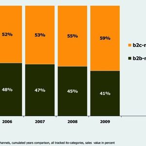 Das B2C- legt auf Kosten des B2B-Geschäfts zu. Das SMB-Geschäft wächst innerhalb des B2B-Segments.