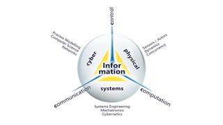Bild 1: Cyber-Physical-Systems «CPS» stützen auf den drei CCC-Kerntechnologien ab und sind eins mit ihrer Umgebung: Informationen aus physikalischen Vorgängen gewinnen, in Echtzeit berechnen, dynamische Regelprozesse steuern und per Netzwerk überall verfügbar machen. (Bild: National Instruments)