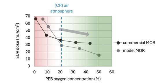 Graph showing the influence of oxygen injection on the EUV dose required for printing for both the model and the commercial MOR. At oxygen concentrations above 21% (oxygen in the ambient air), a significant reduction in the EUV dose is observed.(Image: Imec)