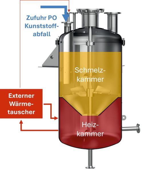 Der Schmelzreaktor besteht aus zwei Kammern und einem externen Heizkreislauf.  (Bild: Ekato)