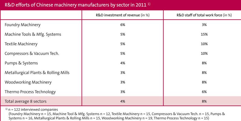 Aktuelle Zahlen aus der China-Studie des VDMA. (Bild: VDMA)