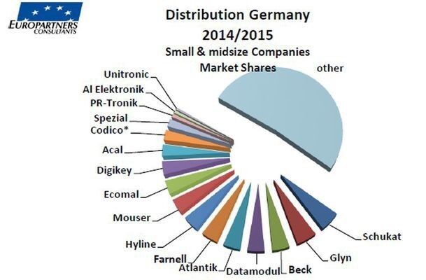 Distributorenranking 2014/15: Verteilung kleiner und mittlerer Unternehmen in Deutschland (Bild: Europartners Consultants)