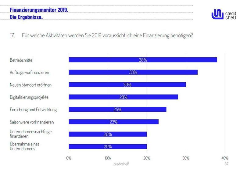 Die Finanzierung von Digitalprojekten kommt erst an vierter Stelle. (Creditshelf)