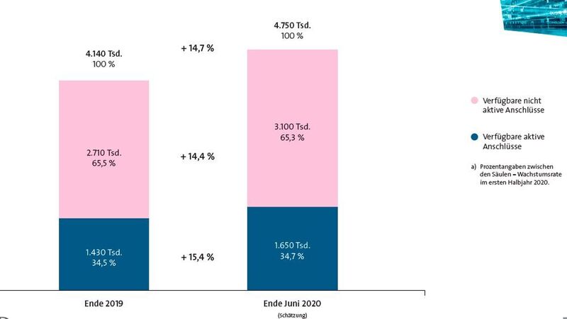 Mitte 2020 gibt es in Deutschland über 4,7 Millionen verfügbare FTTB/H-Glasfaseranschlüsse, von denen stabil etwas mehr als ein Drittel auch von Endkunden genutzt werden, prognostiziert der VATM. (VATM)