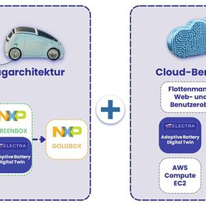 Bild 2: Implementierung der Adaptive-Battery-Digital-Twin-Software- und Hardware. (Bild:  Electra Vehicles, NXP)