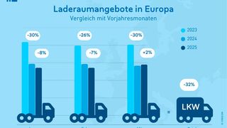Die angebotenen Transportkapazitäten sind gegenüber 2023 um 32 Prozent gesunken. Die hohe Frachtraumnachfrage lastet die Frachtführer anscheinend ausreichend aus. (Bild: Timocom)