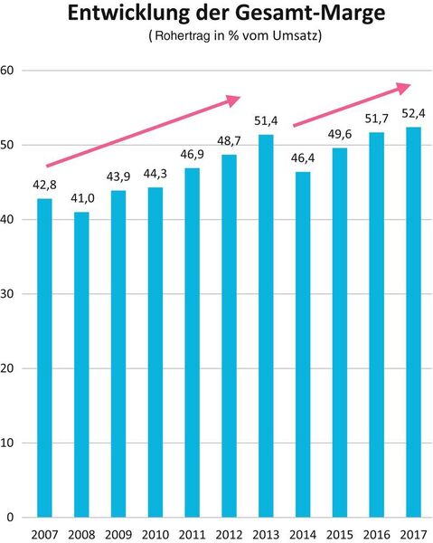 Der Dienstleistungsanteil am Gesamtumsatz wächst stetig. Nur 2014 und 2015 ist die Marge durch den hohen Hardwareanteil im Rahmen der XP-Umstellung temporär auf 46,4 %, respektive 49,6 % gesunken. (as-com)