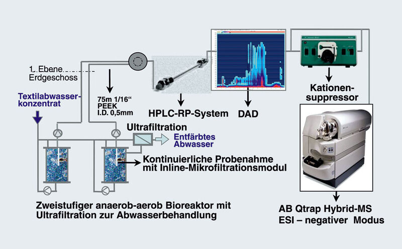 Abb.1: Anaerob/aerober zweistufiger Bioreaktor mit integrierter Ultrafiltration und
kontinuierlich Bypass-gekoppeltem Online-MF-IP-HPLC-DAD-IC-ESI-MSMS-Analysensystem (Archiv: Vogel Business Media)