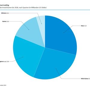 Molkereiindustrie investiert kräftig: Angekündigte oder laufende Investitionen bis 2028, nach Sparten (in Milliarden US-Dollar)(Bild:  GTAI)