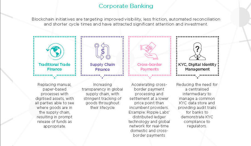 Abbildung 5: Mögliche Anwendungen von DLT  in der Banken-IT (Misys)