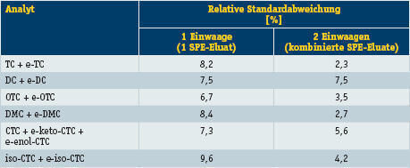 Tabelle 3: Methodenprazision bei unterschiedlichen Aufarbeitungsvarianten (dotierter BSA-Winterweizen: 50 µg/kg FG je Wirkstoff und Epimer, n=6) (Archiv: Vogel Business Media)