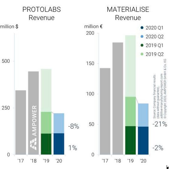 Abbildung 5 // Entwicklung der 3D-Druck-Dienstleister.(Bild:  Ampower)