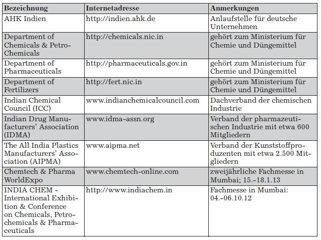 Kontaktadressen für die Chemieindustrie in Indien (Quelle/Tabelle: GTAI)