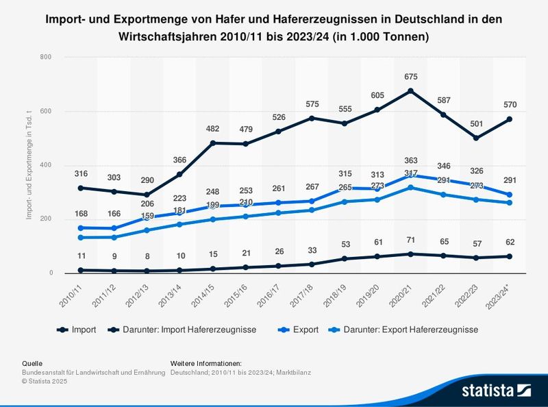 Import- und Exportmenge von Hafer und Hafererzeugnissen in Deutschland in den Wirtschaftsjahren 2010/11 bis 2023/24 (in 1.000 Tonnen) (Bild: Statista)