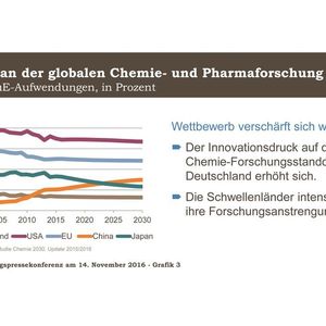 Anteile an der globalen Chemie- und Pharmaforschung im Ländervergleich