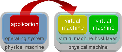 Abbildung 4: In der Virtualisiert-zu-Virtualisiert-Konfiguration erfolgt der Failover der Anwendung zwischen virtualisierten Serverknoten. Diese Konfiguration ist die einfachste Art, einen Anwendungsschutz in virtualisierten Serverumgebungen bereitzustellen. (Archiv: Vogel Business Media)