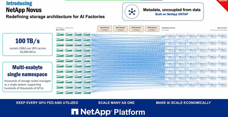 Die Architektur von Netapp Novus ist für Hochleistung im Exabyte-Bereich ausgelegt. Links sind die GPU-Clients angeordnet, rechts die Metadaten-Server. Dazwischen agiert parallelisiertes NFS-Protokoll mit Netapp pNFS-Director.  (Bild: Netapp/Matzer)