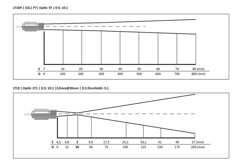 Strahlengänge von Optiken mit Standardfokus (SF) und sogenanntem Closed Fokus (CF) bei einer Auflösung von 10:1. (Bild: Ipf electronic)