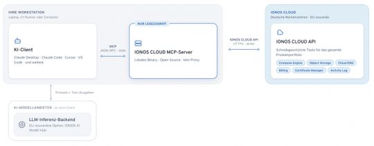 Agentic AI kann als souverän eingestuft werden, wenn die gesamte Kette aus Modell, Infrastruktur und Datenfluss unter einem gewählten Rechtsraum liegt. (Bild:  Ionos)
