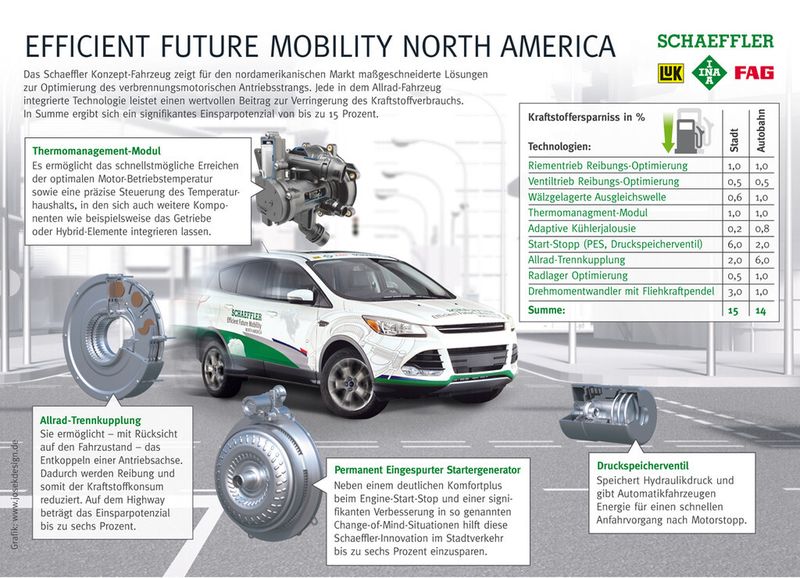 ... die eine Kraftstoffersparnis von bis zu 15 % ermöglichen. (Bild: Schaeffler)