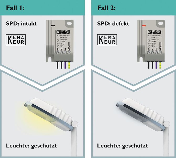 Über den L`-Anschluss wird die Signalisierung an die Lampe übertragen: hat die Abtrennvorrichtung des Überspannungsschutzes (SPD) aufgrund einer Überlastung ausgelöst, wird die Leuchte ebenfalls galvanisch vom Netz getrennt und somit vor weiteren Überspannungen geschützt. (Phoenix Contact)