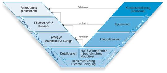 Schritt für Schritt: Im V-Modell stehen jeder Konzeptionsphase Test- und Abnahmephasen gegenüber.  (Bild:  MESCO Engineering)
