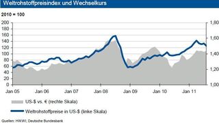 Die Weltrohstoffpreise gaben im Verlauf des August auf Dollarbasis um über 5 % nach. Ursachen waren laut Analysten die zunehmenden Turbulenzen auf den Finanzmärkten und die Sorge, dass diese wieder auf die Realwirtschaft übergreifen. Auf Eurobasis kam es zu einem minimal geringeren Rückgang. (Grafik, Quelle: IKB Deutsche Industriebank) (Archiv: Vogel Business Media)